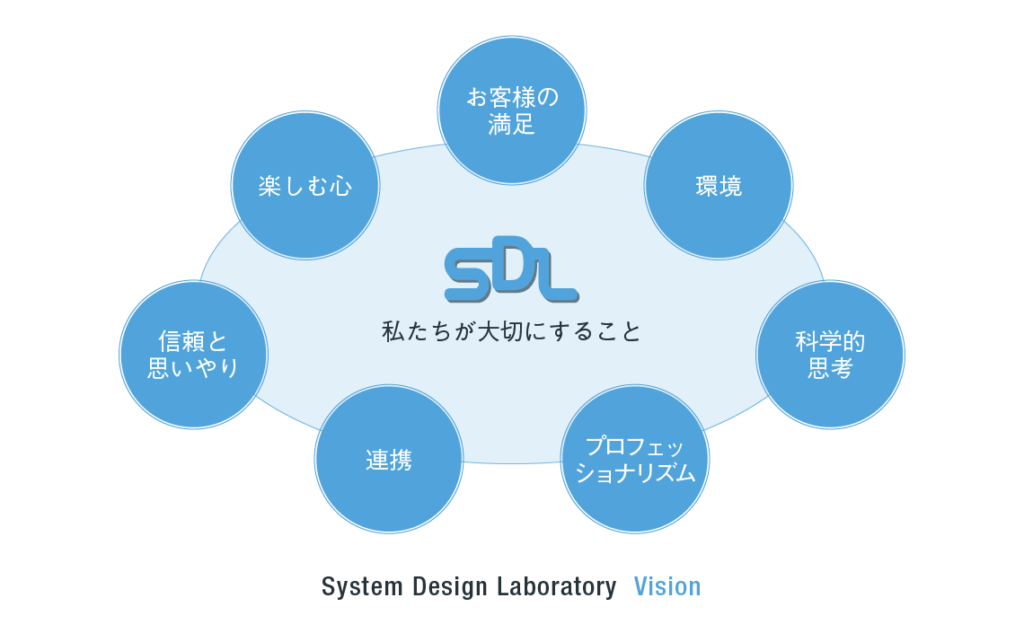 株式会社システムデザイン研究所が大切にすること