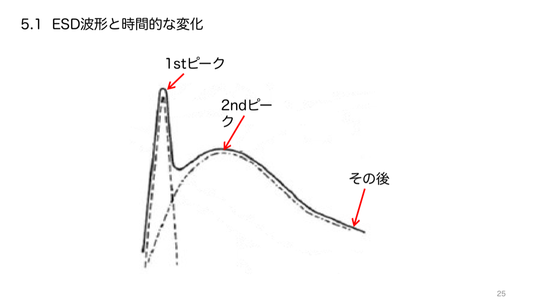ESD波形と時間的な変化